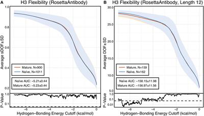 Repertoire Analysis of Antibody CDR-H3 Loops Suggests Affinity Maturation Does Not Typically Result in Rigidification